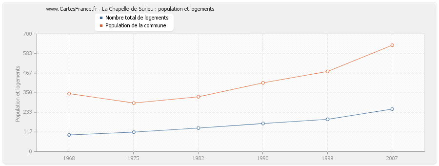 La Chapelle-de-Surieu : population et logements